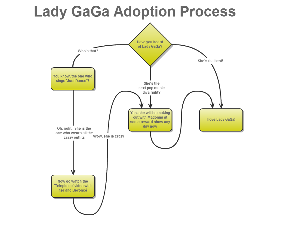 A&#32;Gliffy&#32;Diagram&#32;named&#58;&#32;Lady&#32;GaGa&#32;Adoption&#32;Process